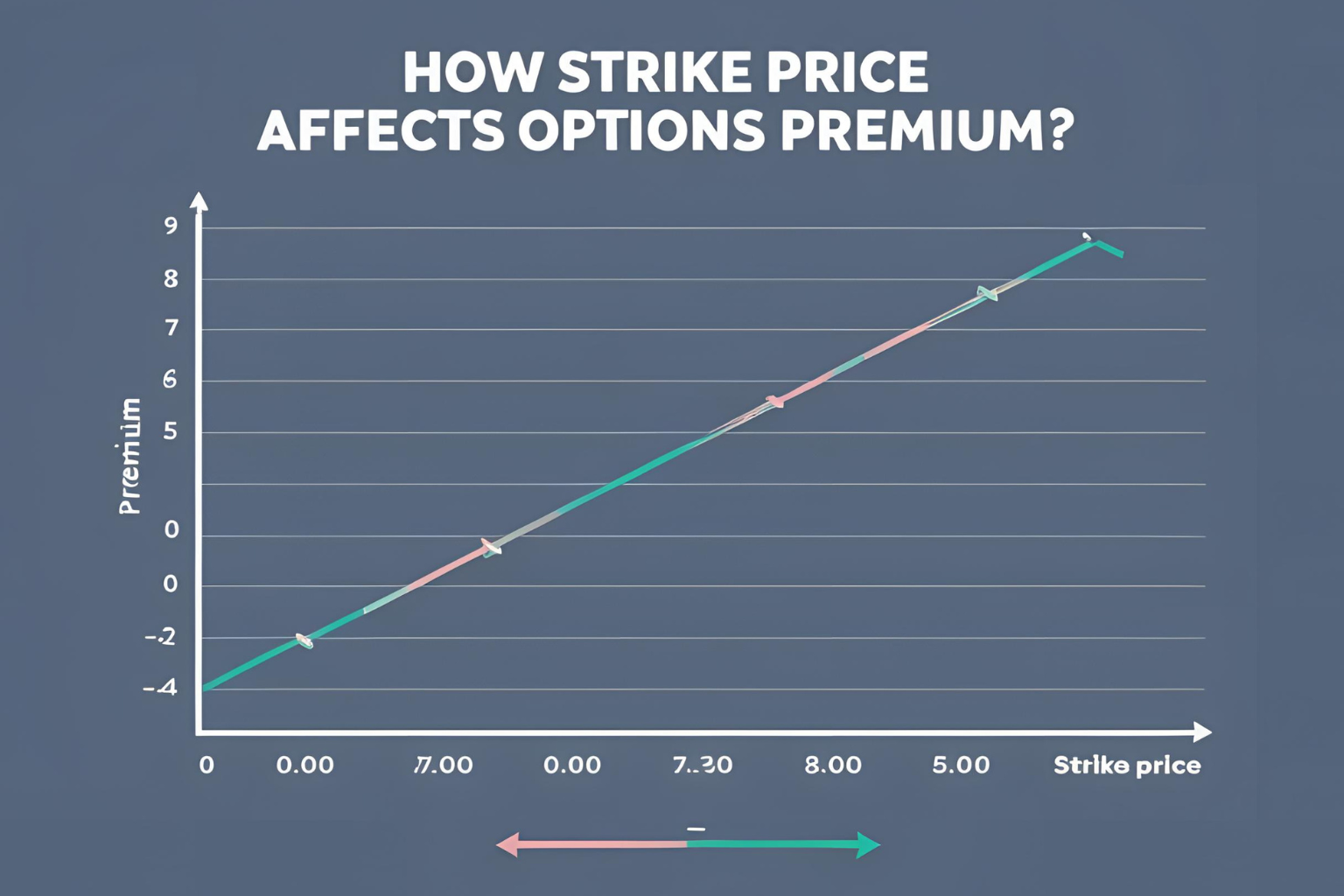 How Strike Price Affects Options Premium: Explained with Examples