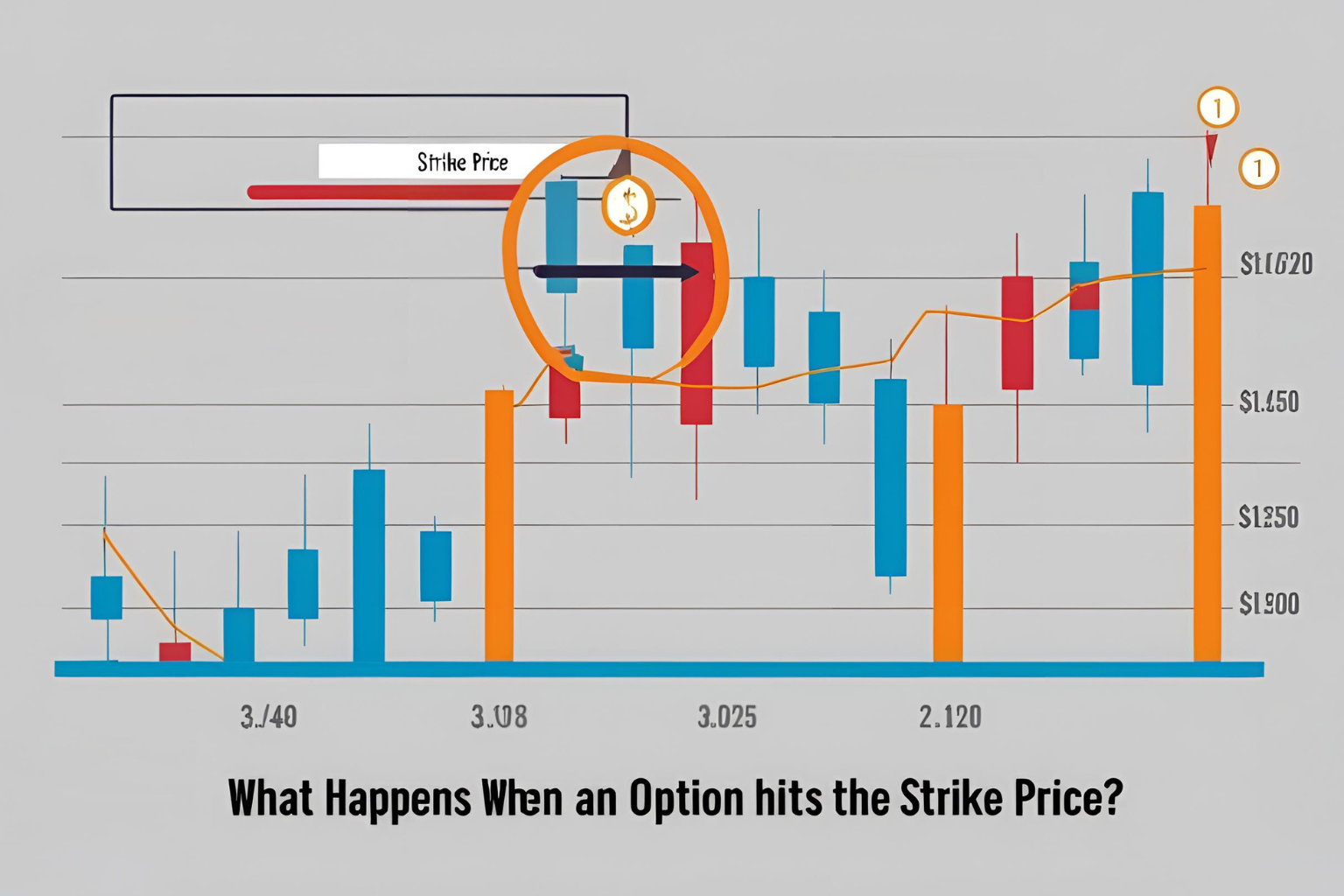 What Happens When an Option Hits the Strike Price?