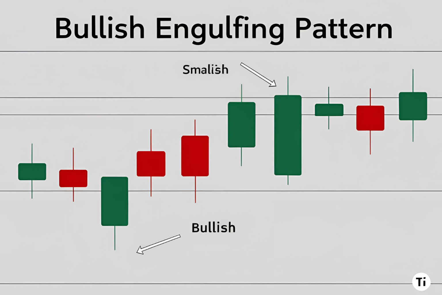 Bullish Engulfing Pattern: How to Spot and Trade