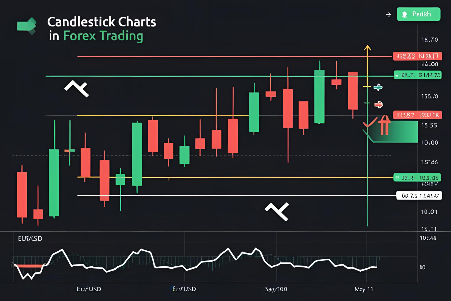 How to Use Candlestick Charts in Forex Trading