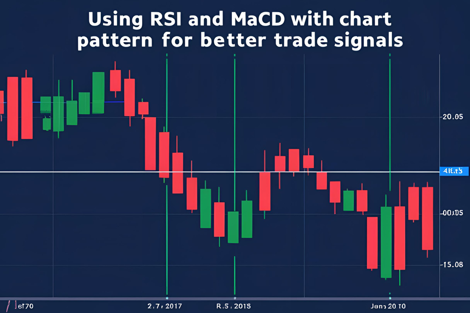 Using RSI and MACD with Chart Patterns for Better Trade Signals