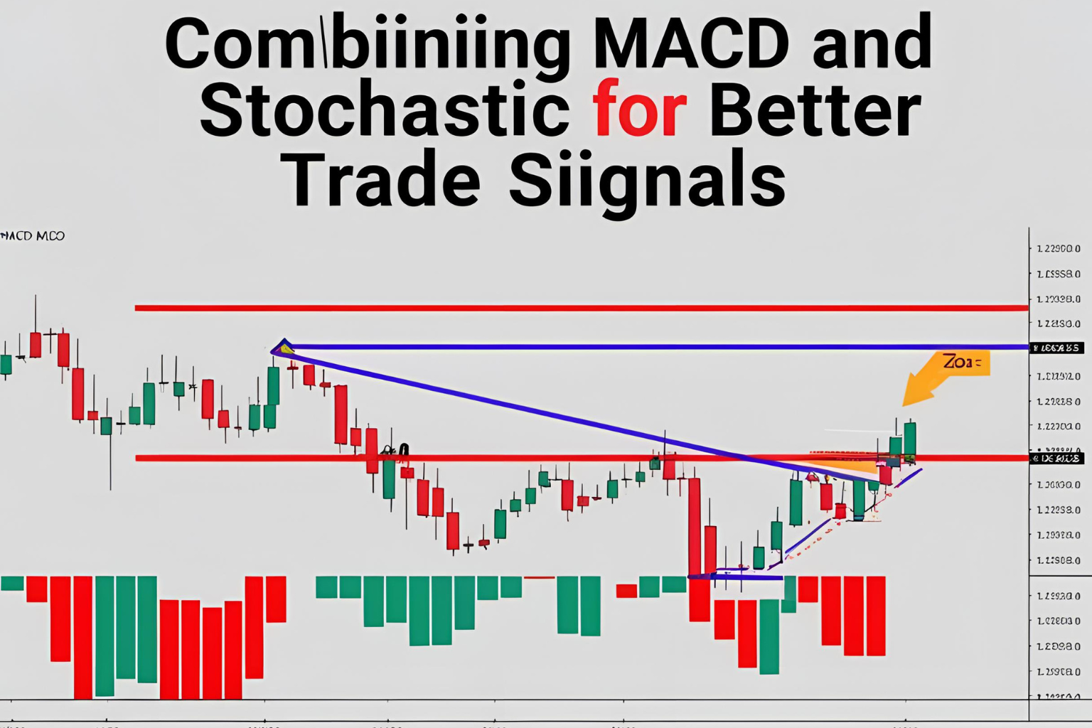 Combining MACD and Stochastic for Better Trade Signals