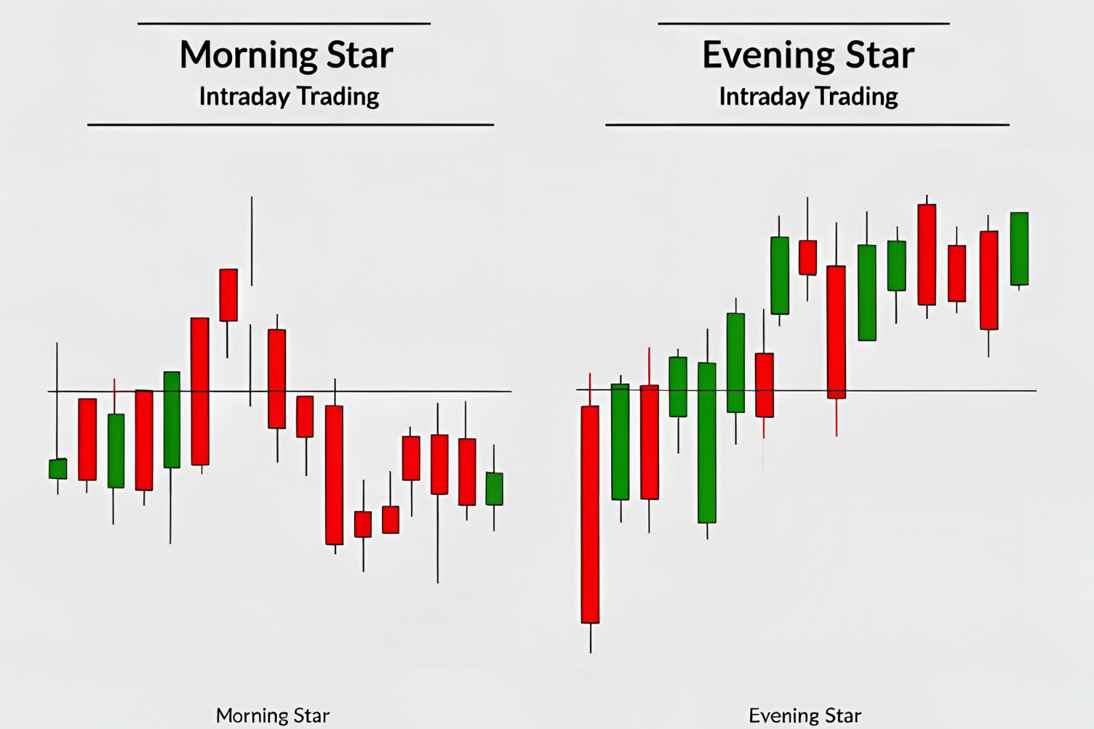 Morning Star and Evening Star in Intraday Trading