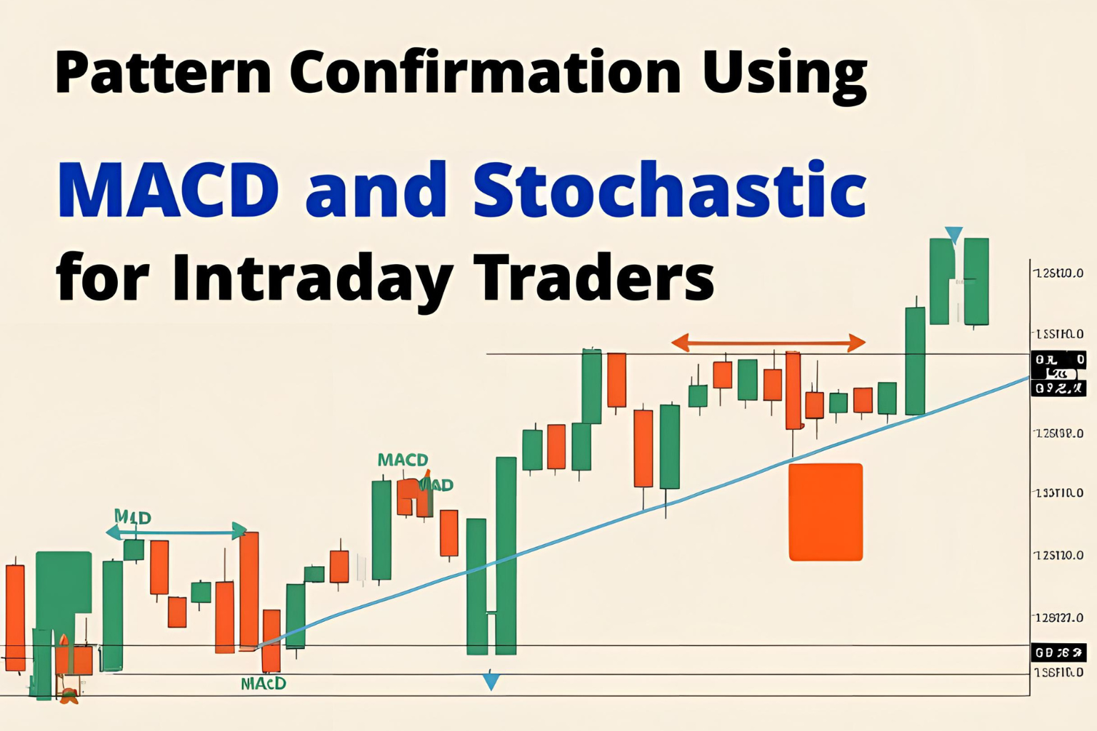 Pattern Confirmation Using MACD and Stochastic for Intraday Traders