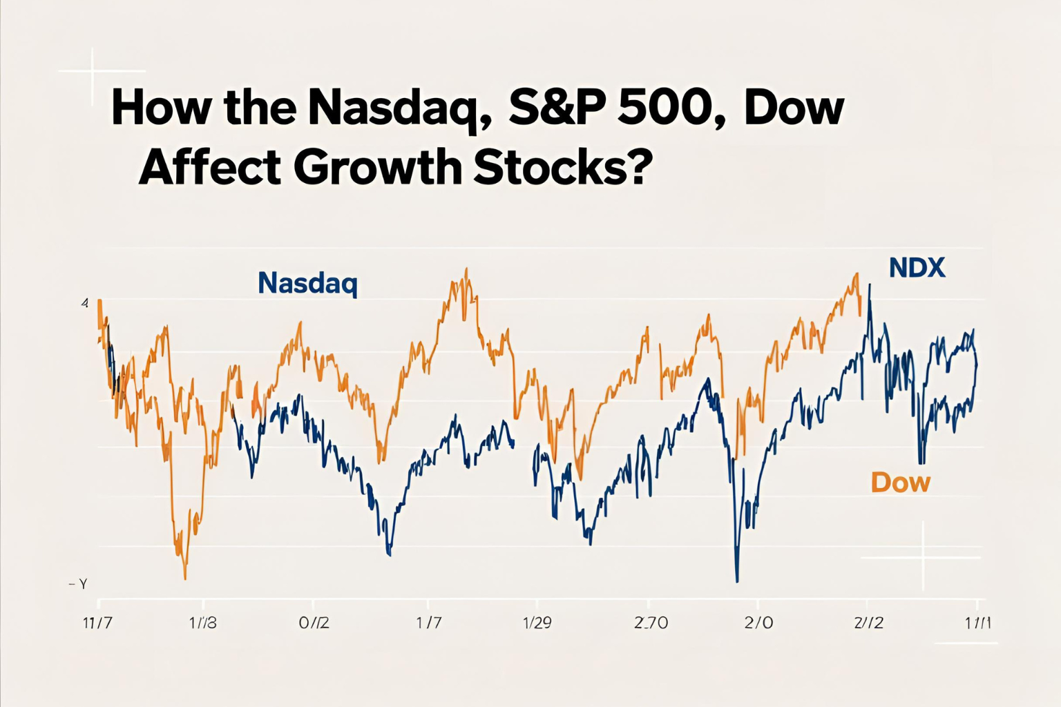 How the Nasdaq, S&#038;P 500, and Dow Affect Growth Stocks