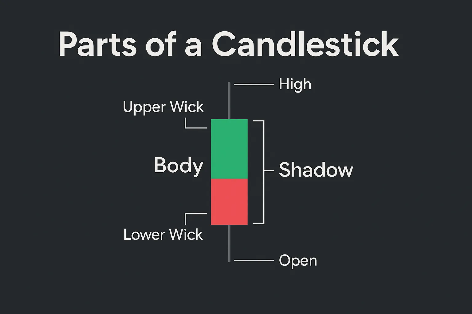 Parts of a Candlestick: Body, Wick, and Shadow