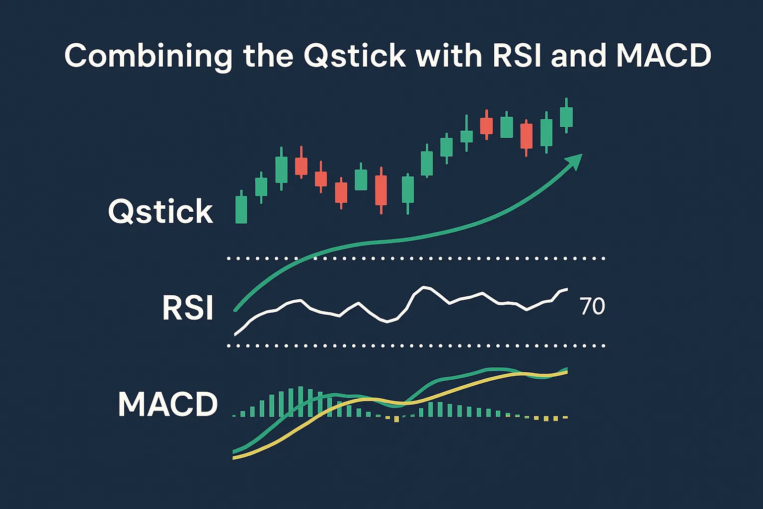 Combining the Qstick with RSI and MACD for Better Trades